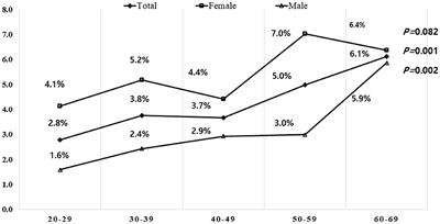 Prevalence of restless legs syndrome during the 2019 coronavirus disease pandemic in South Korea: A nationwide cross-sectional population-based study